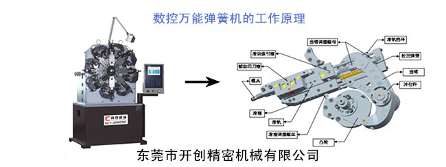 數(shù)控萬(wàn)能彈簧機(jī)的工作原理.jpg