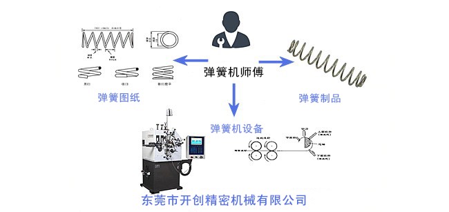 彈簧、彈簧機(jī)和彈簧機(jī)師傅三者之間的關(guān)系.jpg