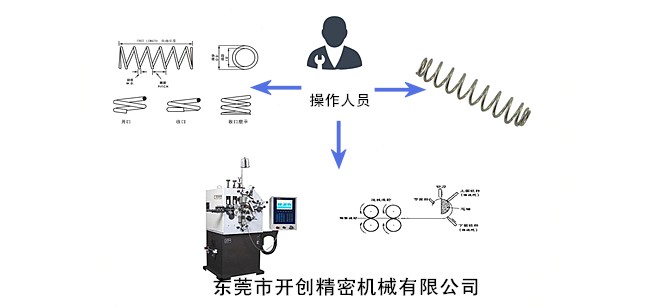 彈簧、彈簧機和彈簧機師傅三者之間的關系.jpg