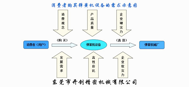 用戶購買彈簧機(jī)設(shè)備的需求示意圖.jpg